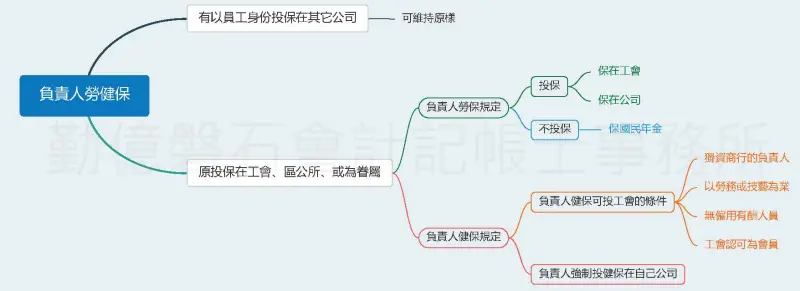 負責人投勞健保與例外規定，免多繳保費，及現在公司老闆會發現嗎?